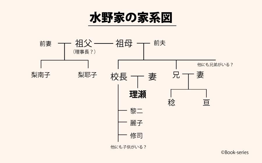 理瀬の家系図（予想）