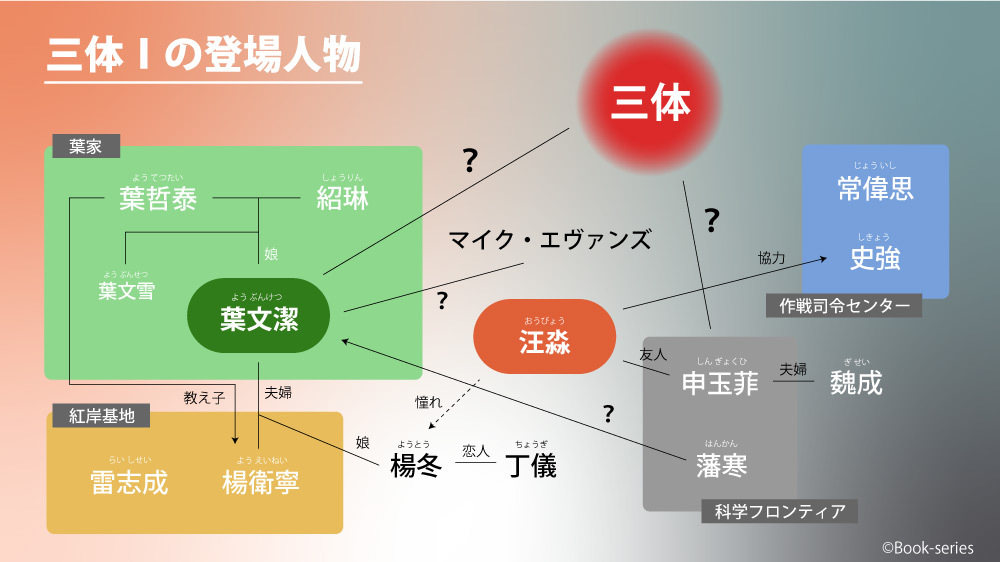 三体Ⅰの相関図